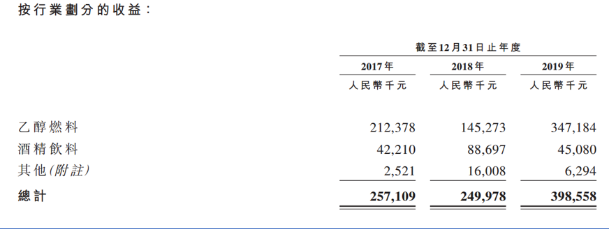 乙醇生产系统第一股中科天元(1156HK)   在手订单充足支撑高增长